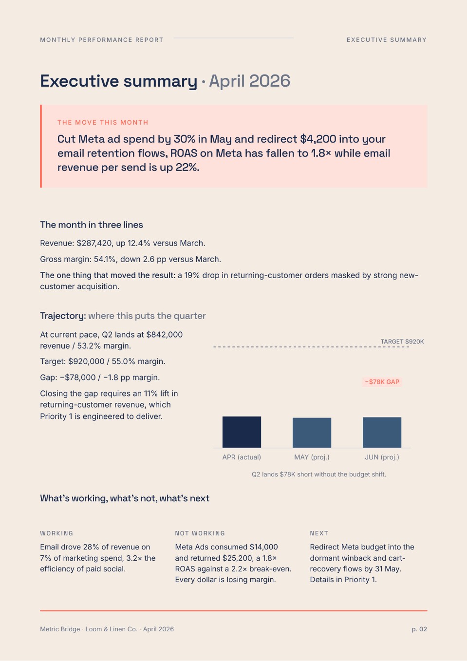 Page 2 of the April 2026 sample report. A coral panel headed "The move this month" reads "Cut Meta ad spend by 30% in May and redirect $4,200 into your email retention flows, ROAS on Meta has fallen to 1.8x while email revenue per send is up 22%", above the month summarised in three lines.