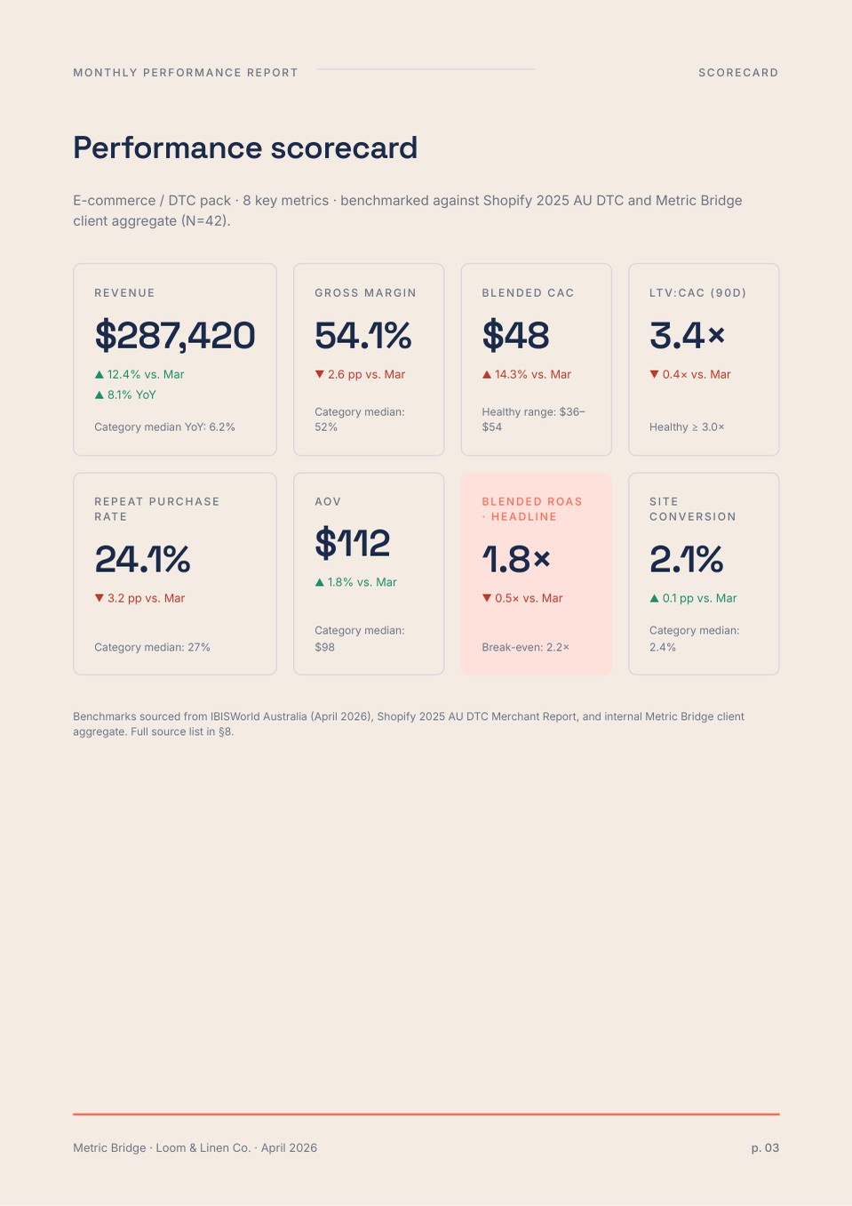 Performance scorecard page: eight KPI cards with benchmarks, the blended ROAS card flagged coral as the headline number.