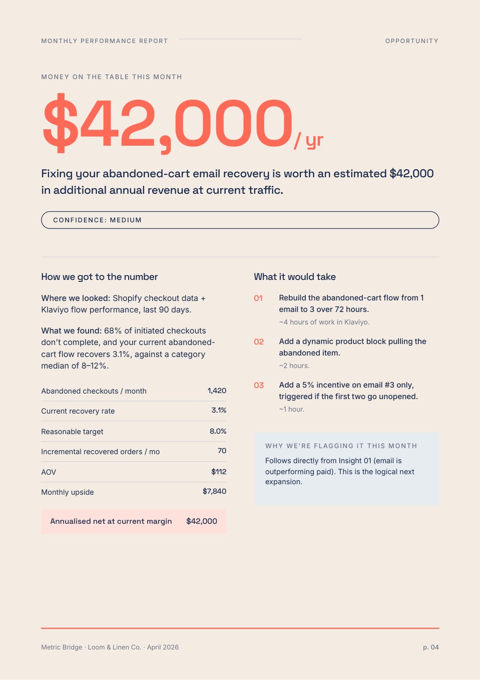 Opportunity page: a $42,000 a year headline, how we got to the number, what it would take, and a confidence rating.